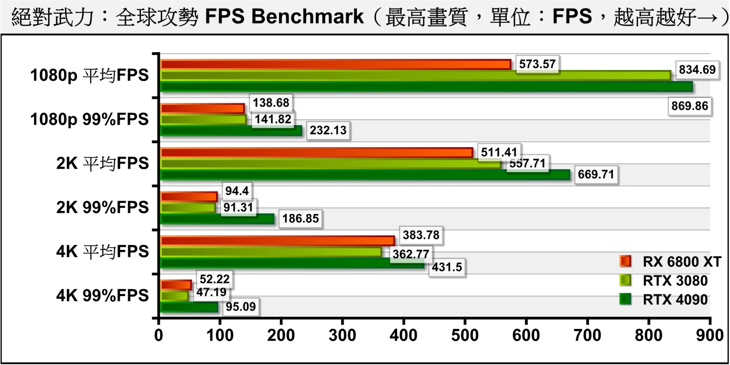 從數據可以推測Ryzen 7 7700X《絕對力：全球攻勢》的處理器效能瓶頸大約就是在FPS為870幀左右，至於在4K解析度下，RTX 4090的平均FPS也有超過 400幀的表現。