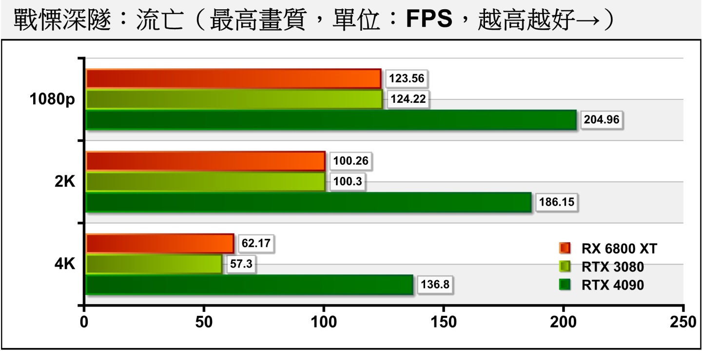 在《戰慄深隧：流亡》不使用光線追蹤的情況下，RTX 4090可以在4K解析度的平均FPS效能超過120幀。