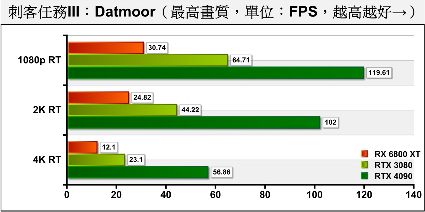 至於負擔較重的Dartmoor項目加上光線追蹤，RTX 4090的平均FPS為56.86幀，略低於60幀門檻，不過這種幅度的落後可以透過G-Sync增強同功能彌補，達到目視與60幀無差別的遊戲體驗。