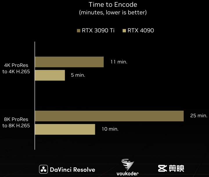 根據官方提供的測試數據，GeForce RTX 4090的編碼速度比GeForce RTX 3090 Ti高出1倍以上。