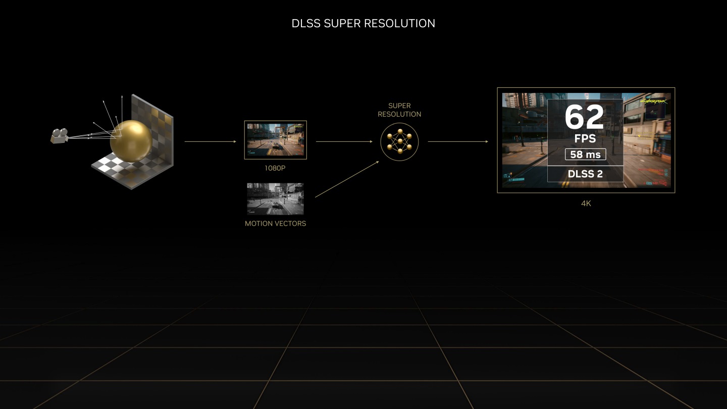 過去DLSS 2以Super Resolution功能為主，透過降低繪製解析度並透過AI升頻的方式，達到提升遊戲FPS表現的效果。注意圖的動態向量（Motion Vector）是由遊戲引擎提供。