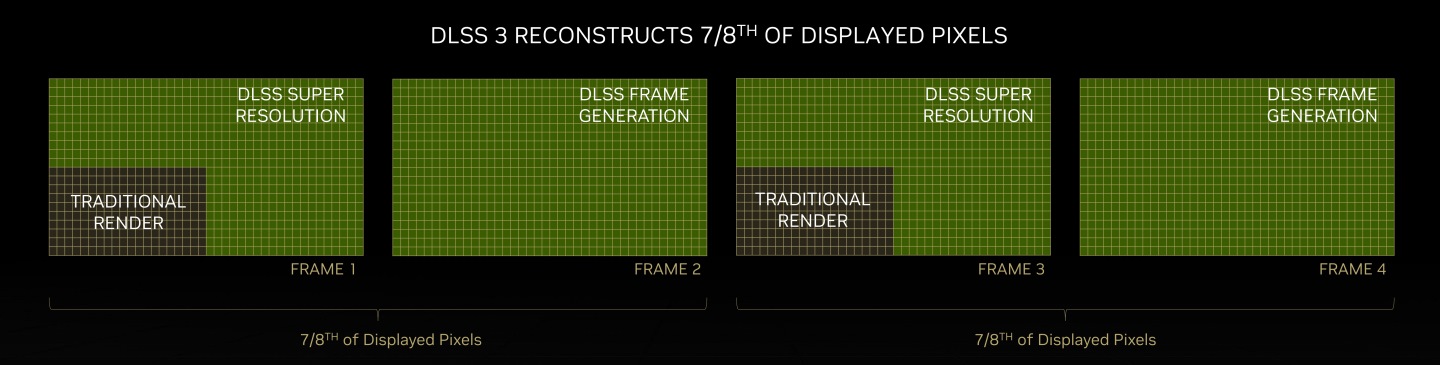 DLSS 3可以透過Super Resolution功能將繪製解析度降低為1/4，並透過Frame Generation功能產生額外的合成畫格，因可以將畫面運算量壓縮到1/8。圖灰色部分為實際繪製區域，綠色則是由AI產生。
