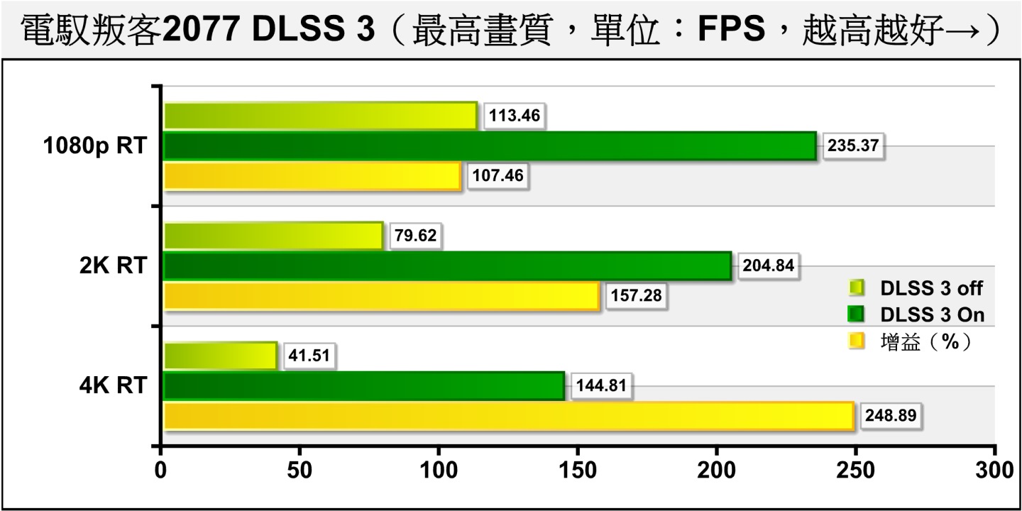 在《電叛客2077》4K解析度的情況下，DLSS 3能將遊戲的平均FPS表現由41.51幀提升到144.81，差距高達248.89%。