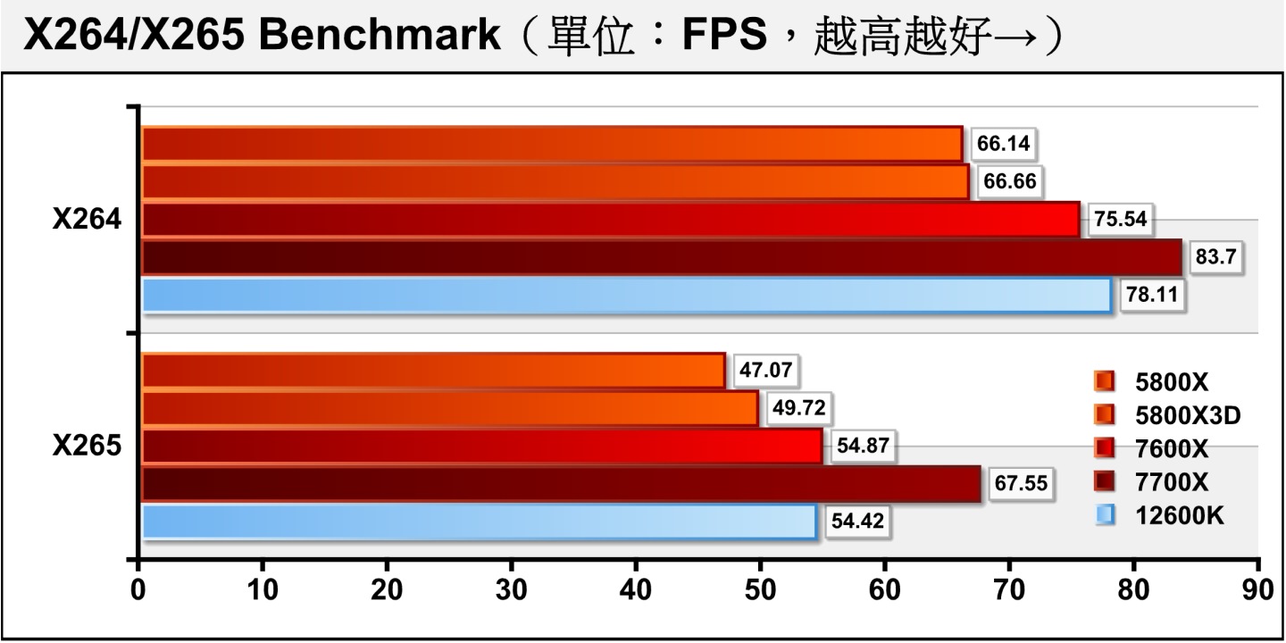 在264 Benchmark、x265 Benchmark軟體編碼影片轉檔測試部分，Ryzen 5 7600X與Core i5-12600K的表現相當接近且互有輸贏，冠軍當然還是8核16緒的Ryzen 7 7700X。