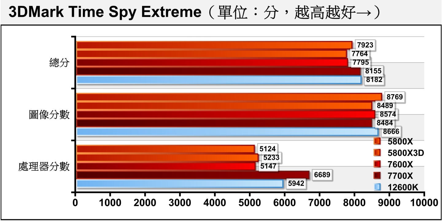 Time Spy Extreme將解析度提升至4K（3840 x 2160）並增加運算負擔，可以看到核心數較多的Ryzen 7 7700X輕鬆在處理器分數項目拉開差距，核心數最少的Ryzen 5 7600X則吃了一點虧。