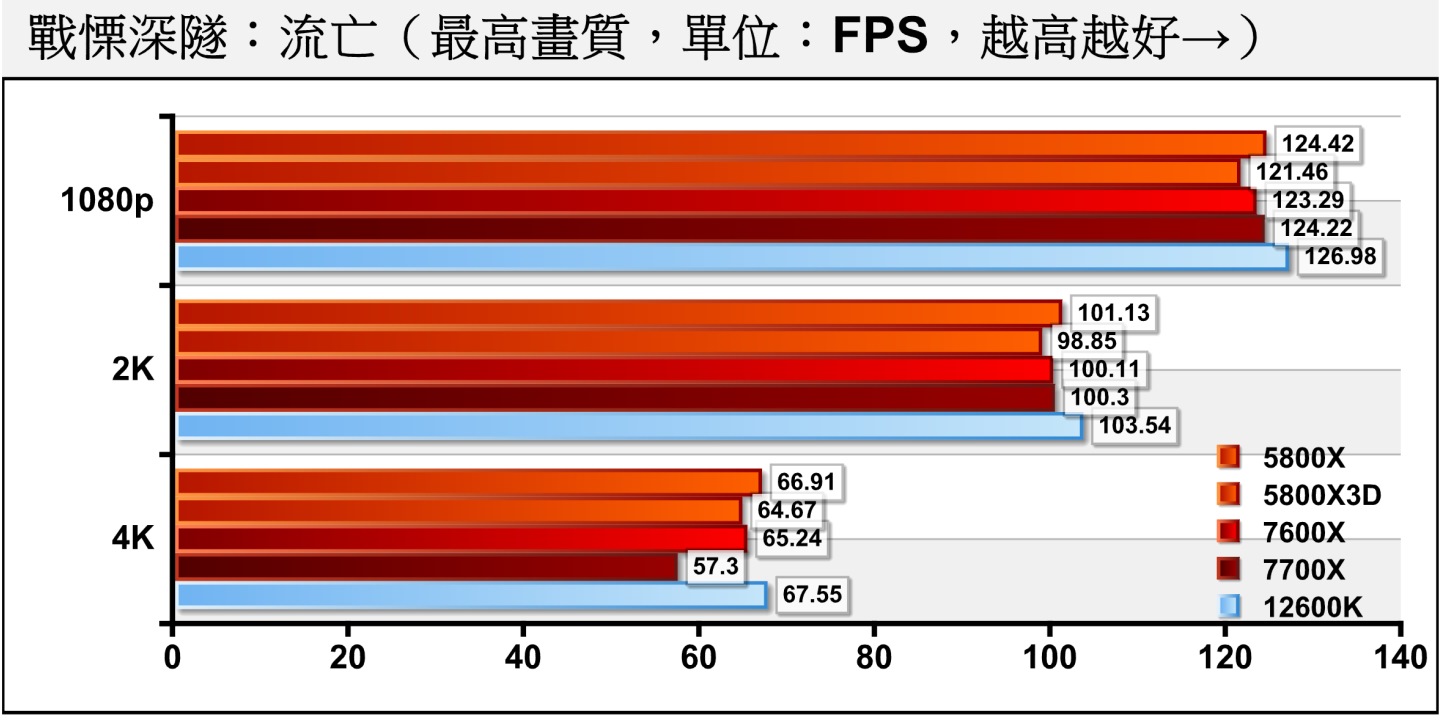 《戰慄深隧：流亡》各處理器的FPS效能差距並不大，由Core i5-12600K拿下冠軍。