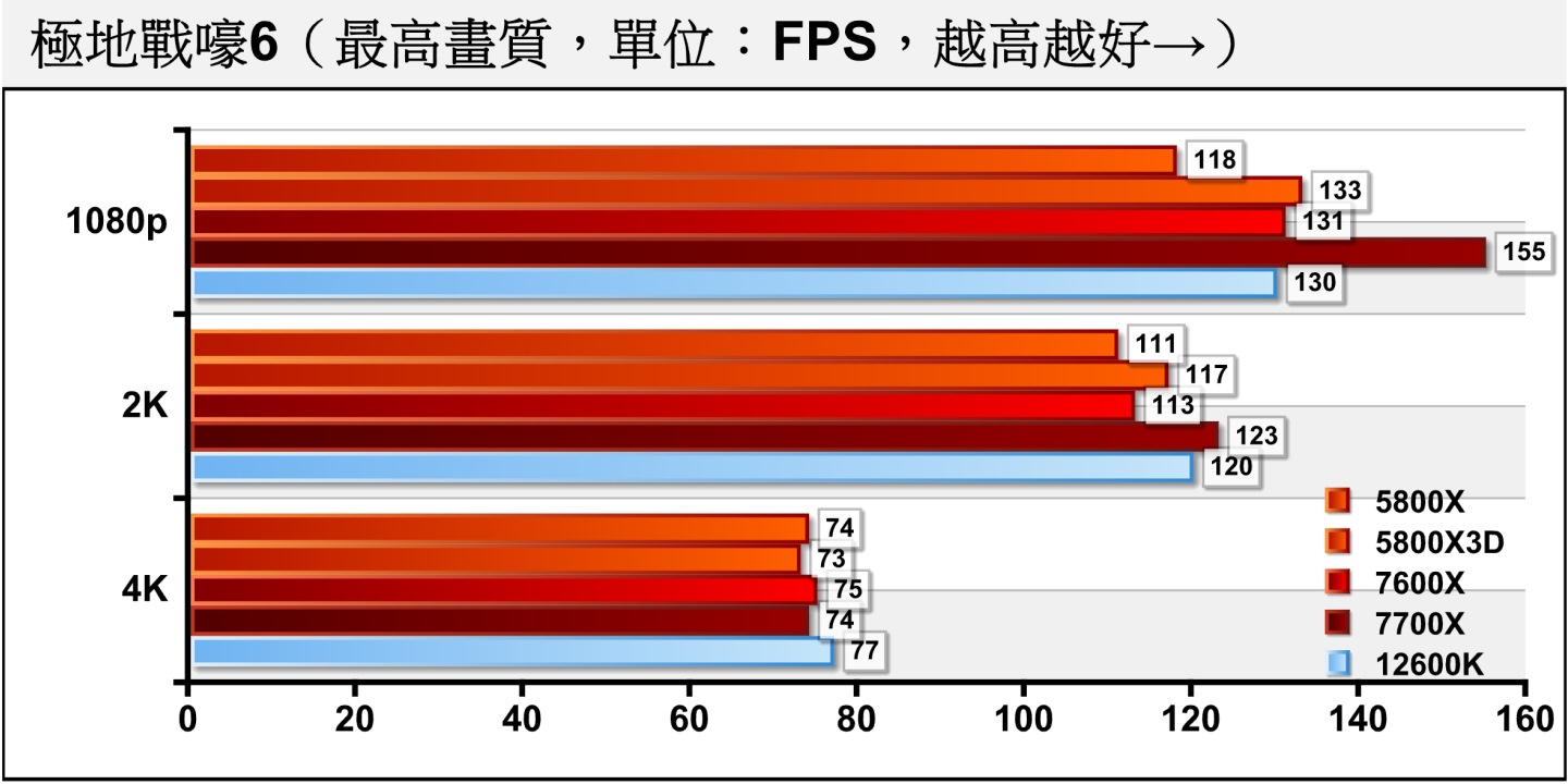《極地戰嚎6》由於繪圖負擔較低，所以1080p解析度的效能瓶頸主要發生在處理器，Ryzen 5 7600X的表現與Ryzen 7 5800X3D、Core i5-12600K接近，Ryzen 7 7700X則是受益於核心數較多而大幅領先。