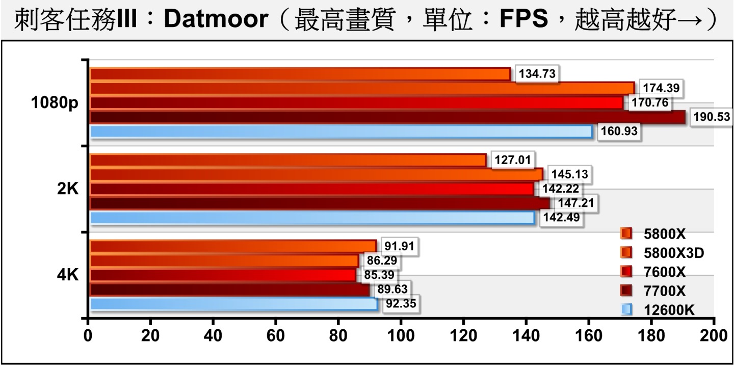 《刺客任務III》Dartmoor（達特穆爾）測試項目則包含許多槍枝射擊與爆炸效果，充滿物理與粒模擬，對處理器與顯示卡的考驗更加嚴苛。可以看到實體核心數較多的Ryzen 7 5800X3D、Ryzen 7 7700X較占優勢，不過Ryzen 5 7600X仍然以的6.11%幅度領先Core i5-12600K。