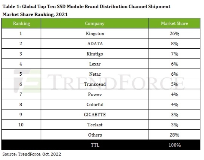 2021年全球SSD出貨量達到了1.27億，金士頓和威剛依然穩居前二