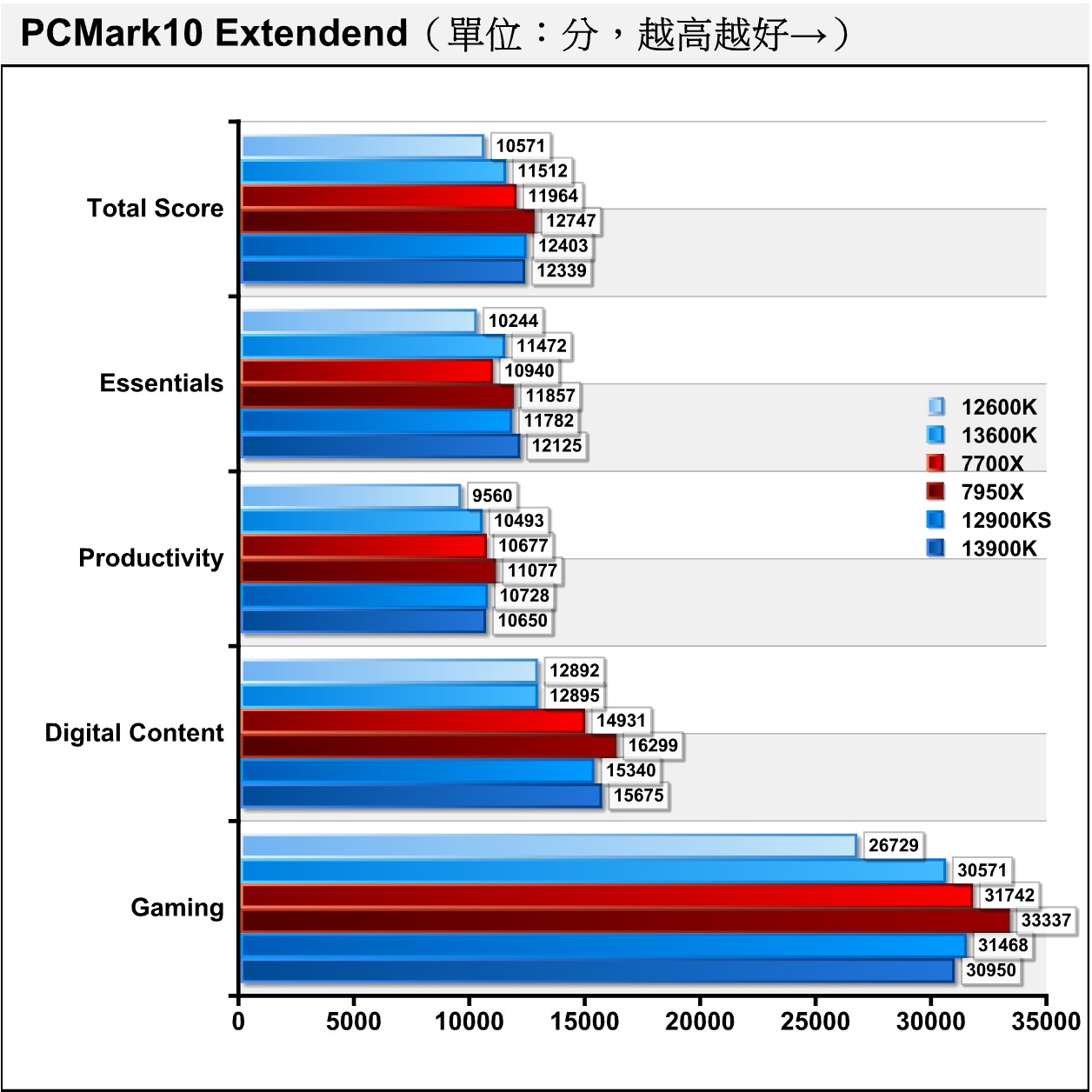在綜合效能測試項目PCMark10 Extendend，總分由Ryzen 9 7950X獲得冠軍，但Core i9-13900K緊追在後，落差僅有3.2%。
