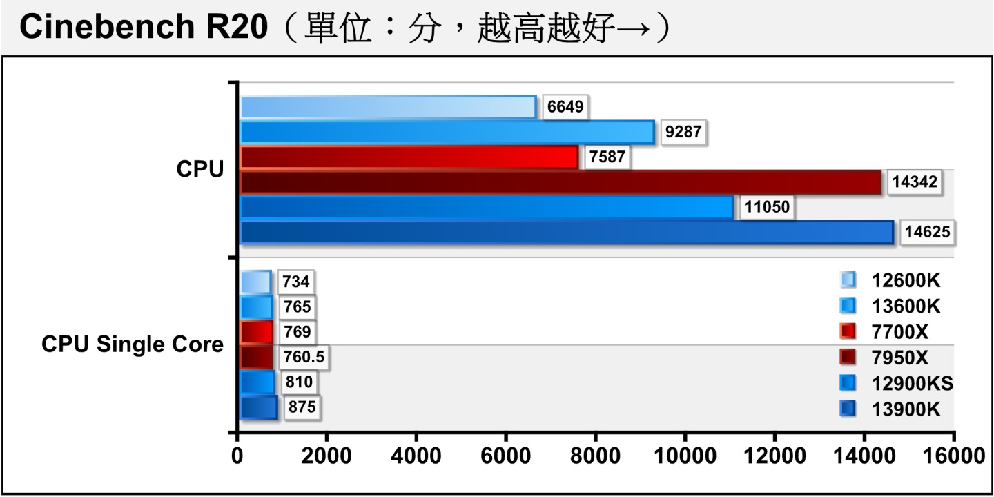 在Cinebench R20處理器渲染測試，Core i9-13900K有著最佳單核心效能，Core i5-13600K則與Ryzen 7000系列差不多。多核心效能部分Core i9-13900K險勝Ryzen 9 7950X。