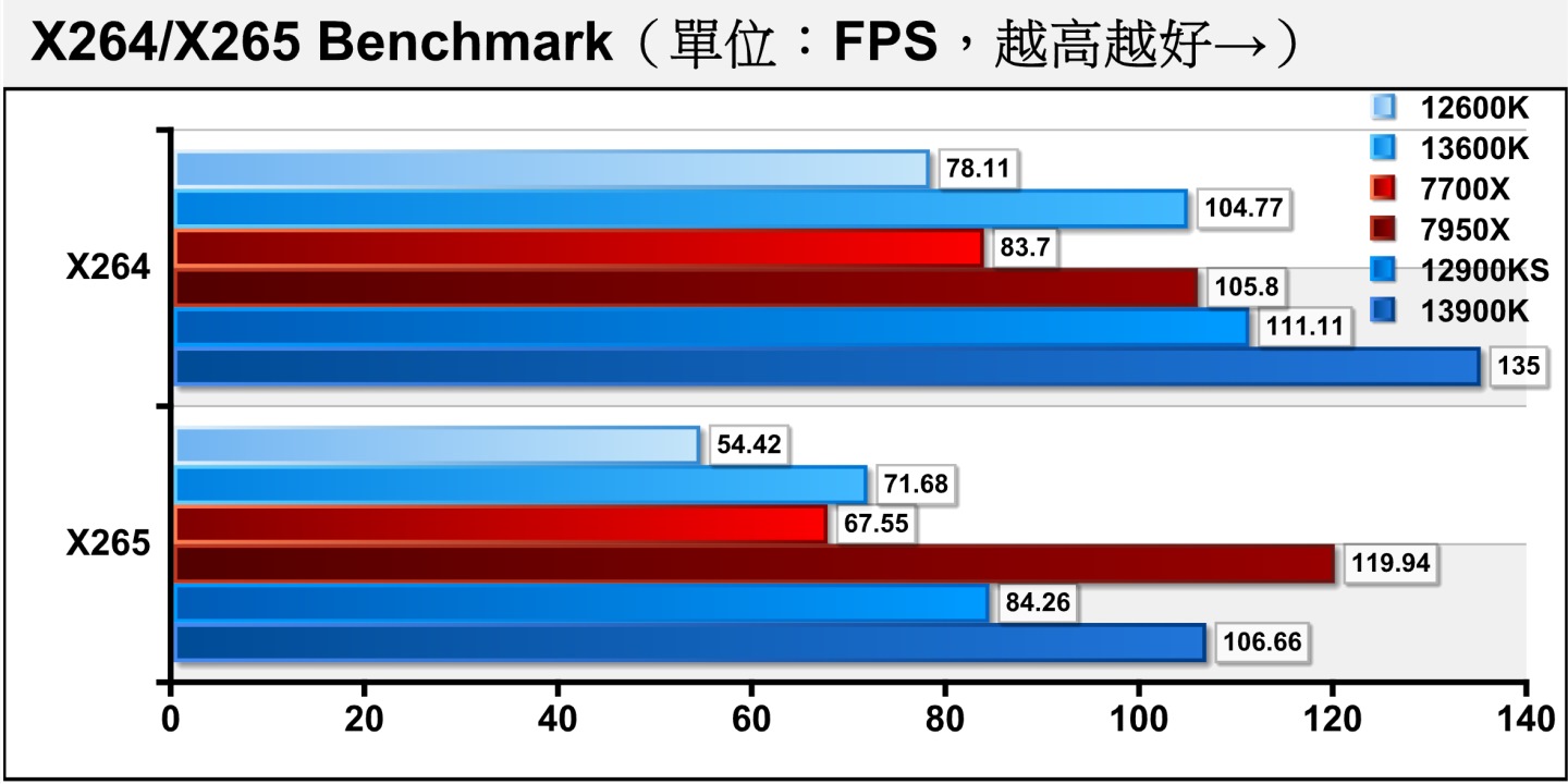 在x264 Benchmark、x265 Benchmark進行軟體編碼影片轉檔測試，Core i9-13900K與Ryzen 9 7950X互有輸贏，而Core i5-13600K在2個項目階領先Ryzen 7 7700X。