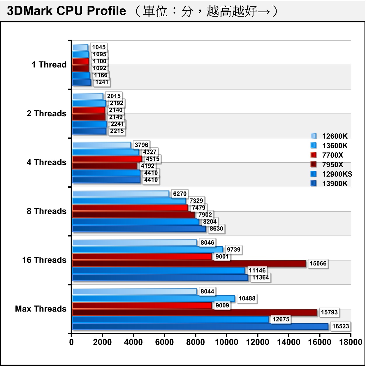 3DMark CPU Profile處理器多工測試能夠看出同處理器在不同負載的效能表現。有趣的是核心配置為8P+16E的Core i9-13900K，在8執行緒項目因為調用8組P-Core，所以領先Ryzen 9 7950X，到了16執行緒項目則為8P+8E組合所以落後16核心的Ryzen 9 7950X。在Max執行緒則因為可以使用8P+16E組合而再次超前。
