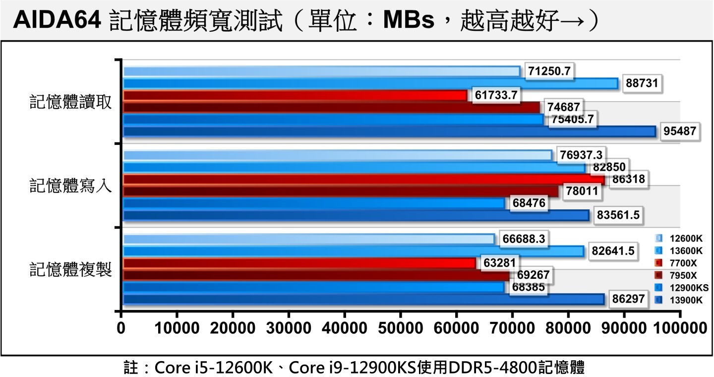 在記憶體頻寬部分，Raptor Lake與Ryzen 7000系列處理器都使用相同的DDR5-6000記憶體，可以看到Core i9-13900K的表現相對突出。