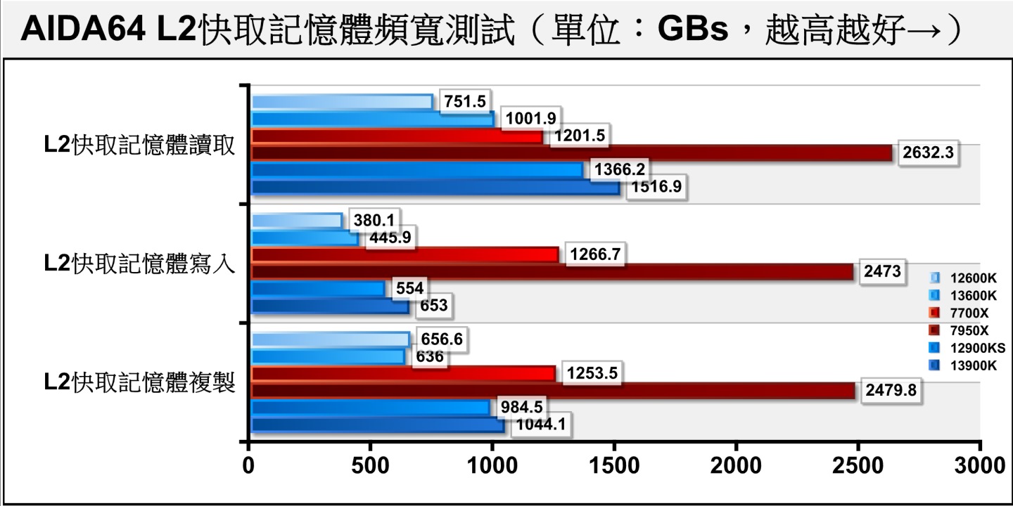 L2快取記憶體部分則具有2組完整CCD單元的Ryzen 9 7950X大幅領先。