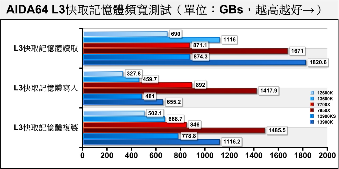 L3快取記憶體的表現則互有輸贏。