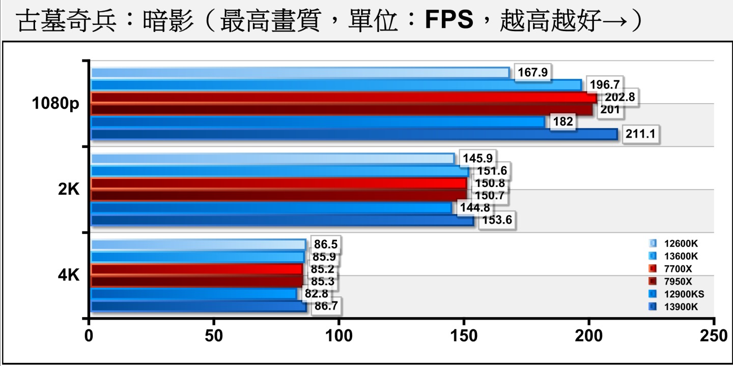 在《古墓奇兵：暗影》關閉光線追蹤的狀況下，Core i9-13900K在所有解析度都取得領先，1080p解析度時領先Ryzen 9 7950X達5.05%。2K與4K解析度則因為顯示卡效能瓶頸（GPU Bone）拖累，各處理器表現都差不多。