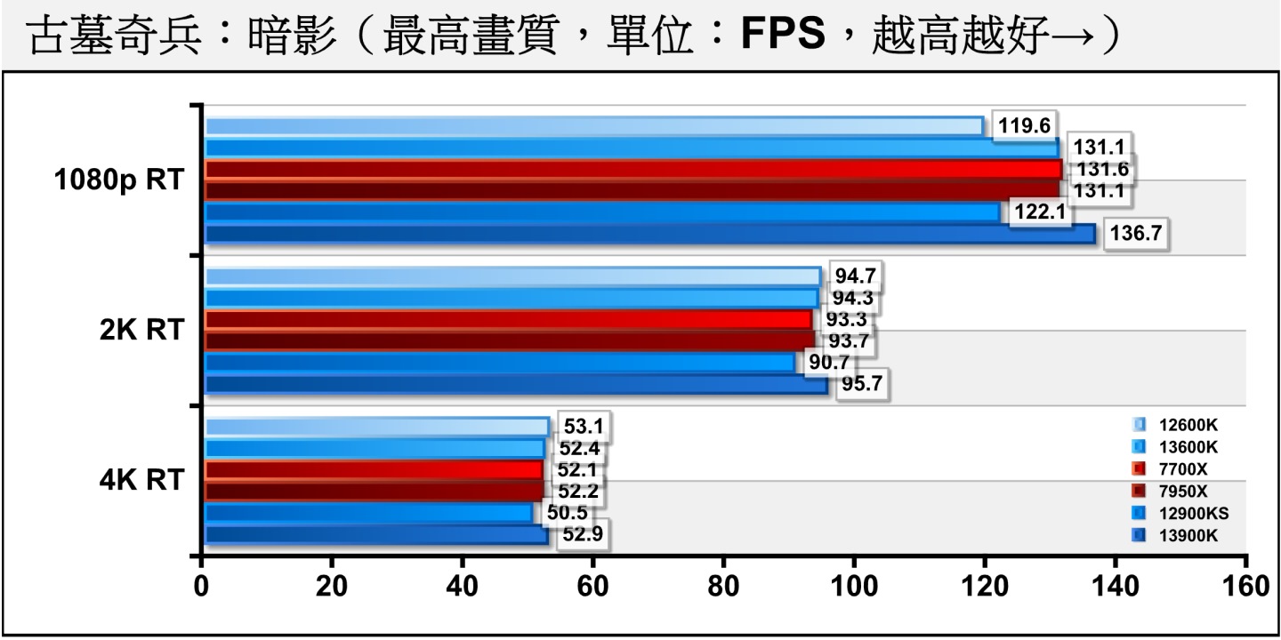 《古墓奇兵：暗影》開啟光線追蹤後，Core i9-13900K在1080p解析度下依然以的幅度4.27%領先Ryzen 9 7950X。