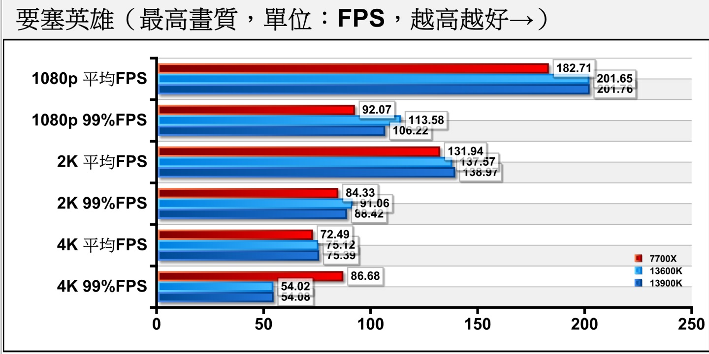 在新加入的競技型遊戲測試，由於來不及借測其他處理器，因成績樣本較少。在《要塞英雄》部分Core i5-13600K與Core i9-13900K的表現差不多，在1080p解析度可以領先Ryzen 7 7700X約10.42%。