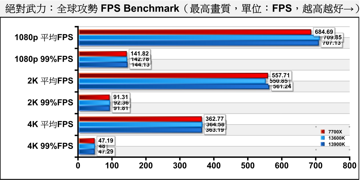 在同為競技型的《絕對力：全球攻勢》，Core i5-13600K與Core i9-13900K都可領先Ryzen 7 7700X。其Core i5-13600K的領先幅度為3.67%。