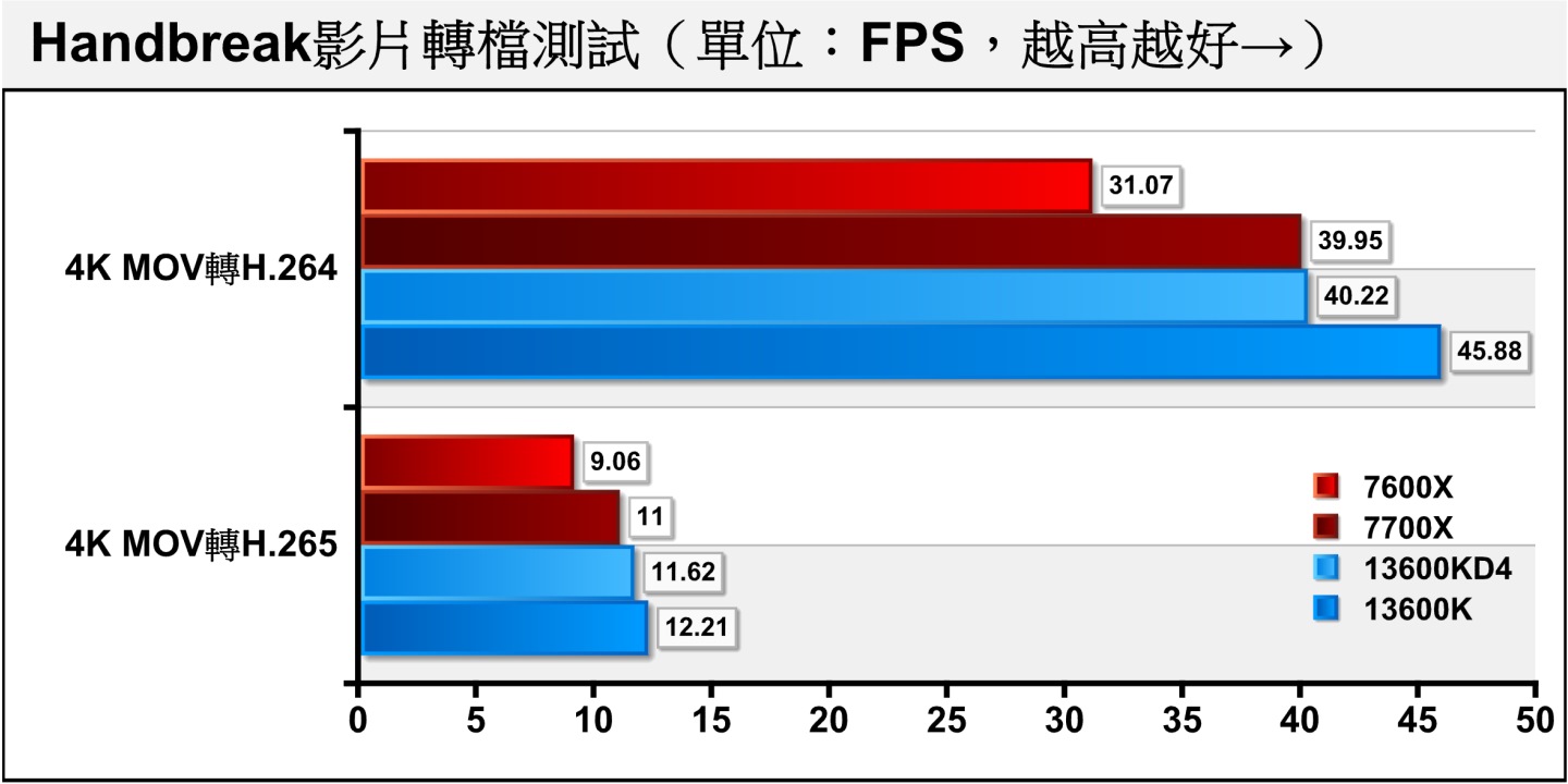 使用Handbreak進行純軟體運算的影片轉檔，2種記憶體在H.264與H.265格式的差距為12.33%、4.82%，也讓Ryzen 7 7700X迎趕上DDR4平台。