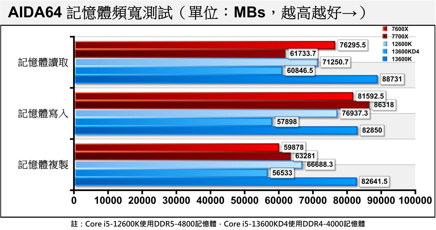 在記憶體頻寬部分，DDR4平台在各項目大約落後DDR5平台3成。