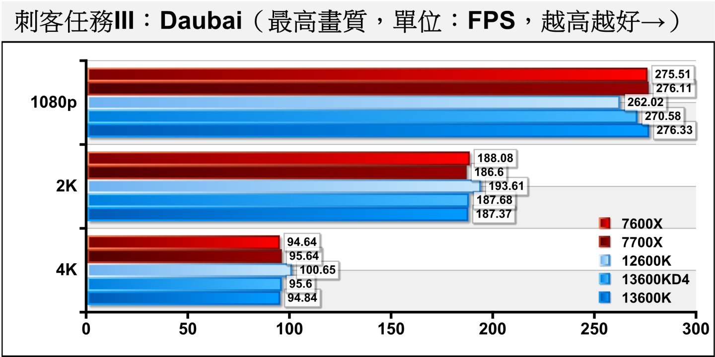 《刺客任務III》Dubai（杜拜）測試項目包含多種場景與NPC角色，整體負擔較低，但仍可看出效能瓶頸主要落在處理器。DDR4平台在1080p解析度的落後DDR5平台2.08%，表現也不如2款競對手處理器。