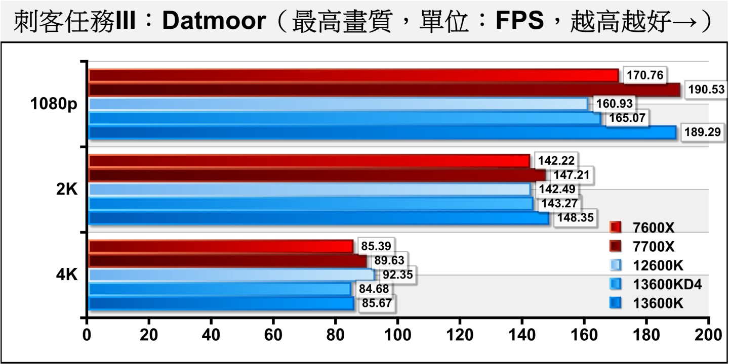 《刺客任務III》Dartmoor（達特穆爾）測試項目則包含許多槍枝射擊與爆炸效果，充滿物理與粒模擬，對處理器與顯示卡的考驗更加嚴苛，也讓DDR4平台在1080p解析度的落後拉大為12.80%。