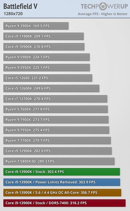 i9 13900K對決Ryzen 9 7950X，外媒首批多款遊戲基準測試跑分出爐