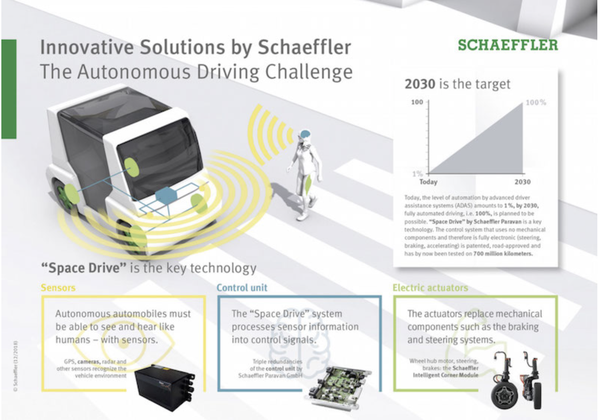 Schaeffer 自動車公司數位生系統（資料來源：Schaeffer） 