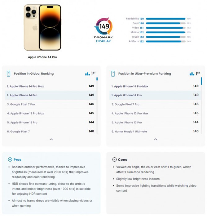 DxOMark評iPhone 14 Pro螢幕品質，與Pro Max機型屬於同一級