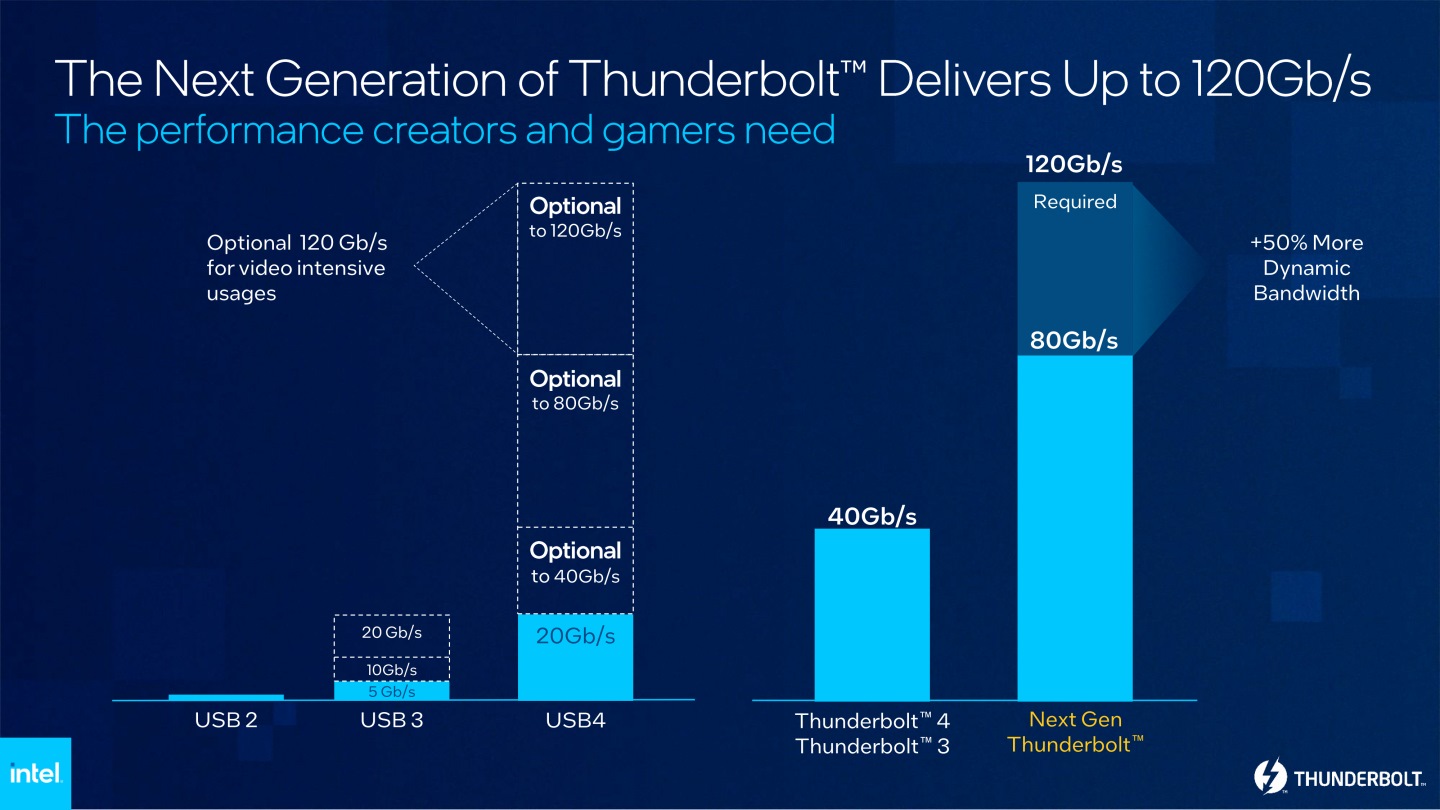 次世代Thunderbolt的80Gbps傳輸頻寬為前代Thunderbolt4的2倍，也比USB 3.x世代USB 3.2 Gen 2x2的20Gbps最高頻寬高出許多。