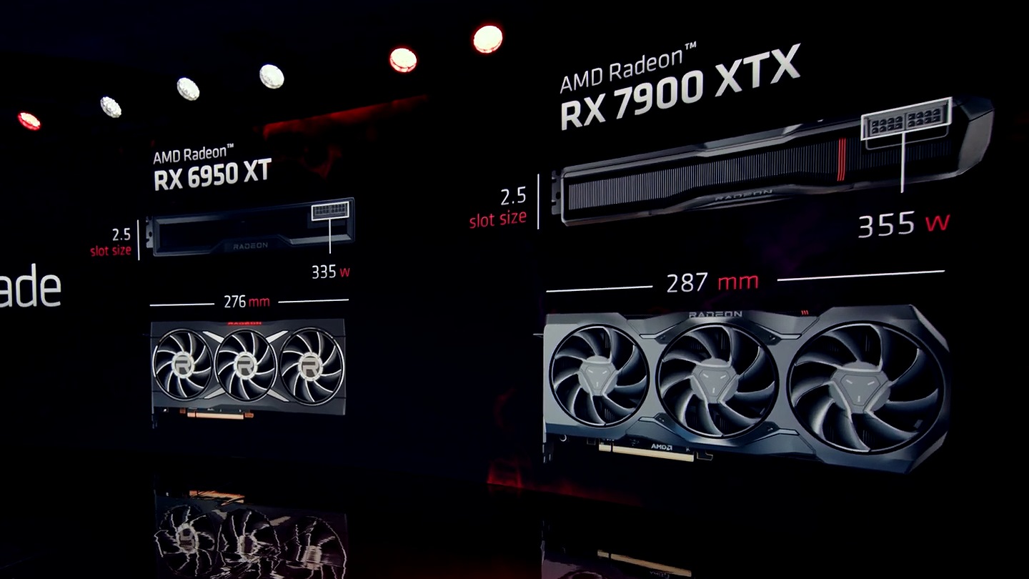 Radeon RX 7900 XTX與前代旗艦產品同樣為2.5槽尺寸，但長度略有增加，同樣載2組8Pin PCIe電源端，顯示卡功耗略為提升至355W。