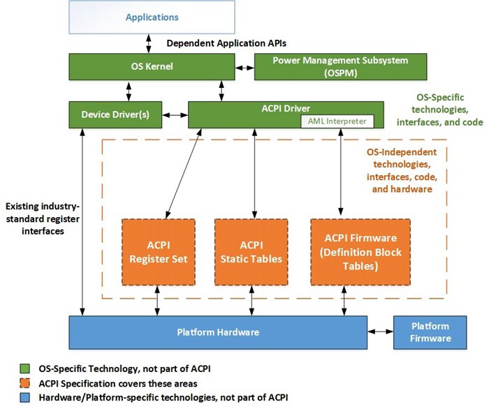 ACPI 整體框架圖