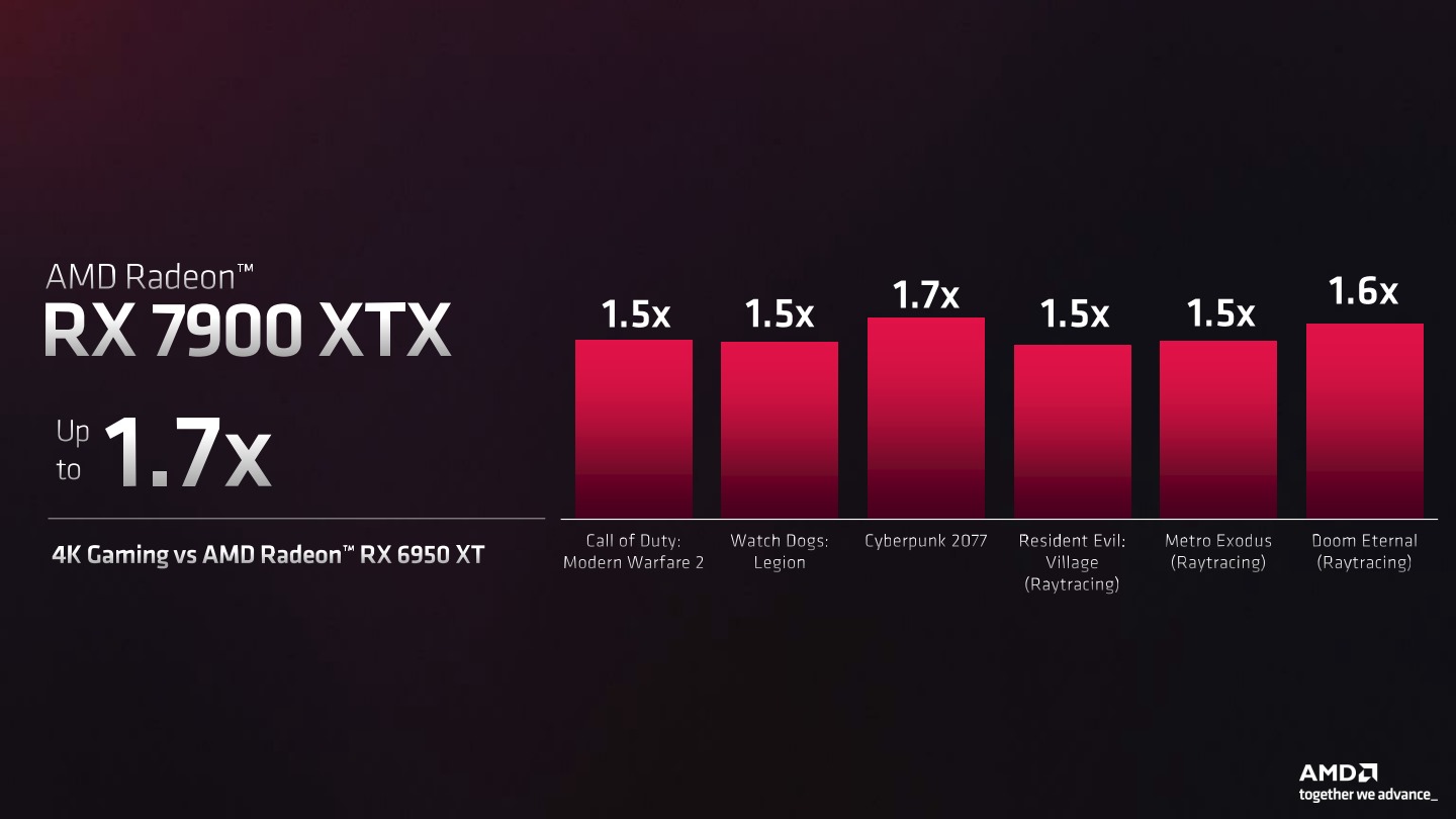 Radeon RX 7900 XTX 在多款遊戲原生 4K 解析度的效表現上，可達到 Radeon RX 6950 XT 的 1.5~1.7 倍。