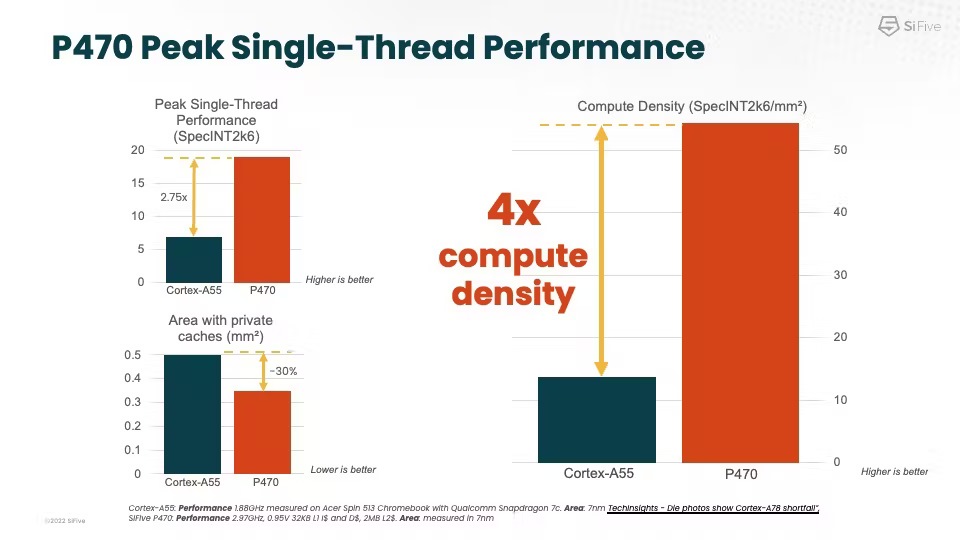 P470的效能為Arm Cortex-A55的2.75倍，晶片面積小30%，整體運算密度為其4倍。
