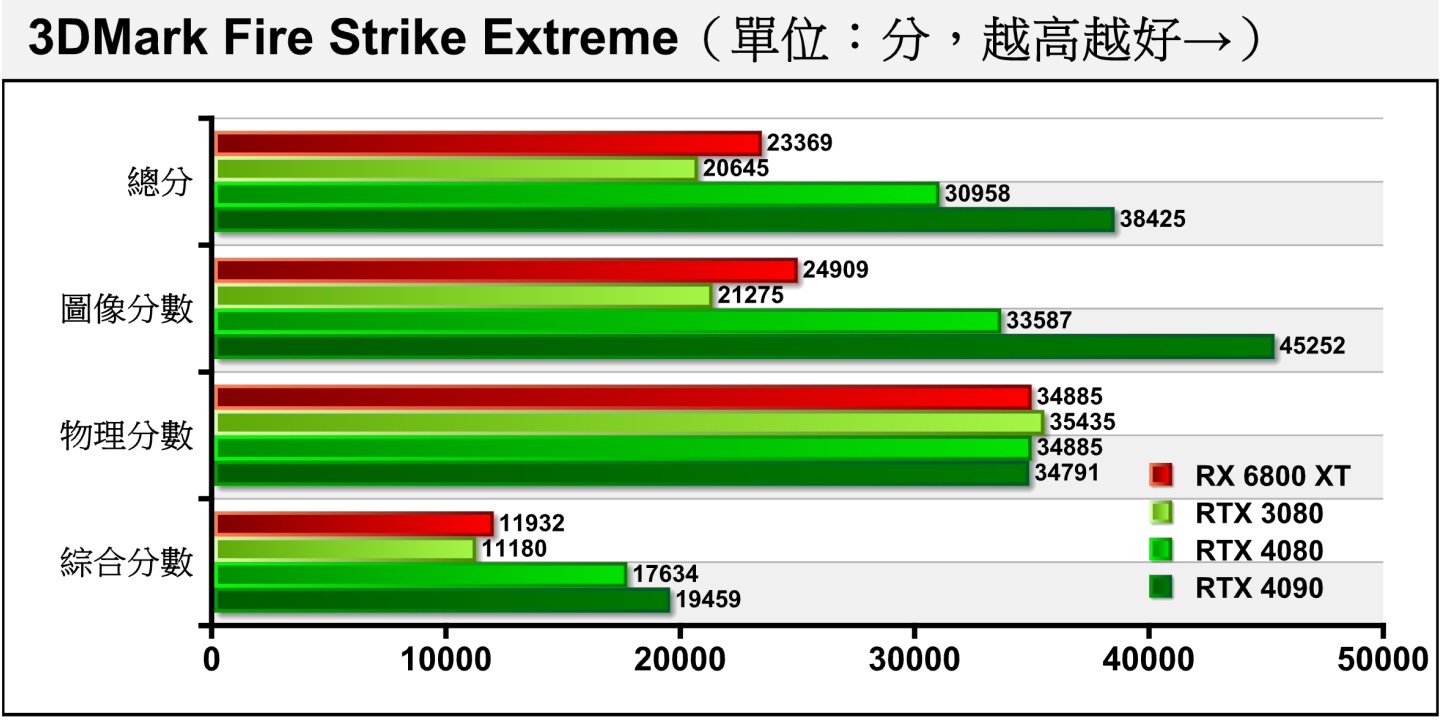 Fire Strike Extreme將解析度提升至2K（2560 x 1440），RTX 4080的圖像分數能領先RTX 3080約57.87%，而落後RTX 4090約25.78%。