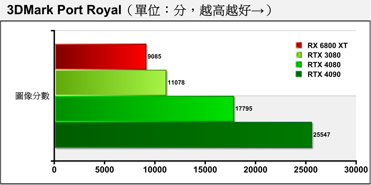 3DMark Port Royal採用DirectX Raytracing（DXR）光線追蹤繪圖技術配2K解析度，是考驗顯示卡光線追蹤效能的競技場。RTX 4080成績領先RTX 3080達60.63%。