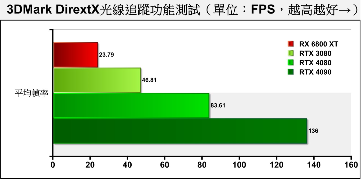 3DMark DirextX光線追蹤功能測試同樣採用DXR技術，RTX 4080成績領先RTX 3080擴大至78.62%。