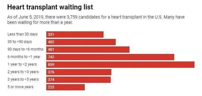 2019年，一半患者需要待一年以上，才能到心臟移植。（圖片來源：the conversation）