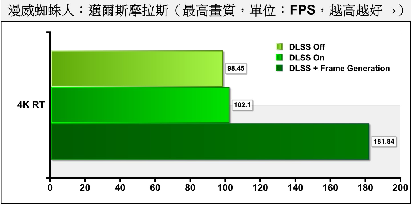 單純開啟DLSS的效果並不明顯，效能增益僅有3.71%，但再開啟DLSS 3專屬的影格生成功能後，效能增益飆升至84.7%。