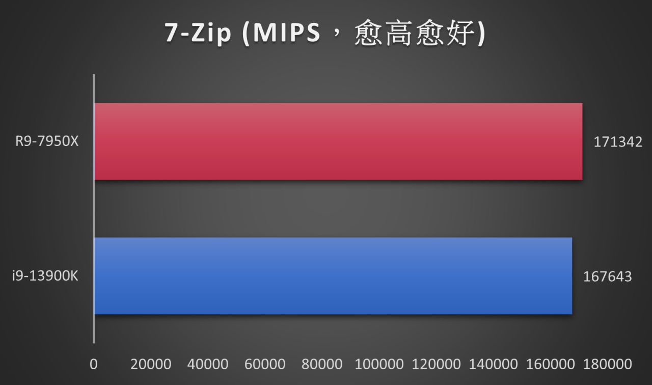 旗艦工作機之戰！AMD Ryzen 9 7950X 多工效能王者，生產力制霸 Intel Core i9-13900K
