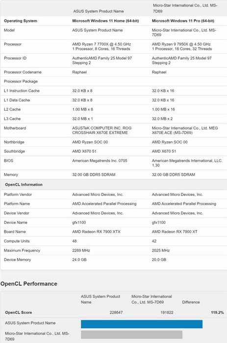 AMD RX 7900 XT graphics card performance running points first exposure, netizens disappointed: not as expected