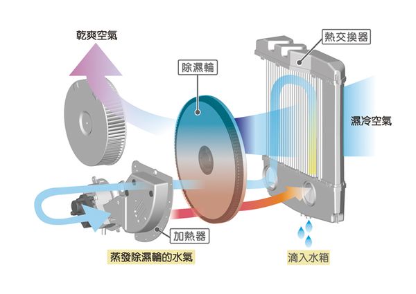 除溼輪式除溼機 除溼輪式除濕機則是採用除溼輪來吸收空氣裡的水分，再經由加熱器蒸發除溼輪水氣。（圖片來源：3M）