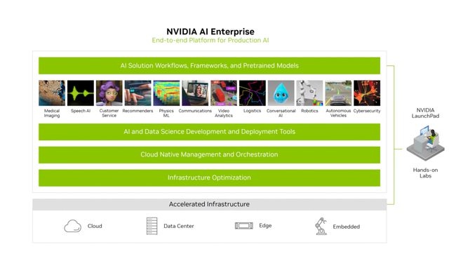 NVIDIA發表NVAIE 3.0，AI時代的作系統來了
