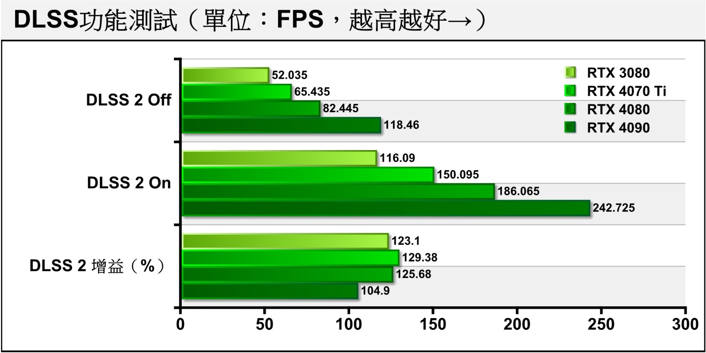 DLSS是NVIDIA專屬的升頻技術，開啟DLSS 2之後，各顯示卡都有超過100%的FPS效能提升。AMD顯示卡因不支援DLSS故無法進行測試。。