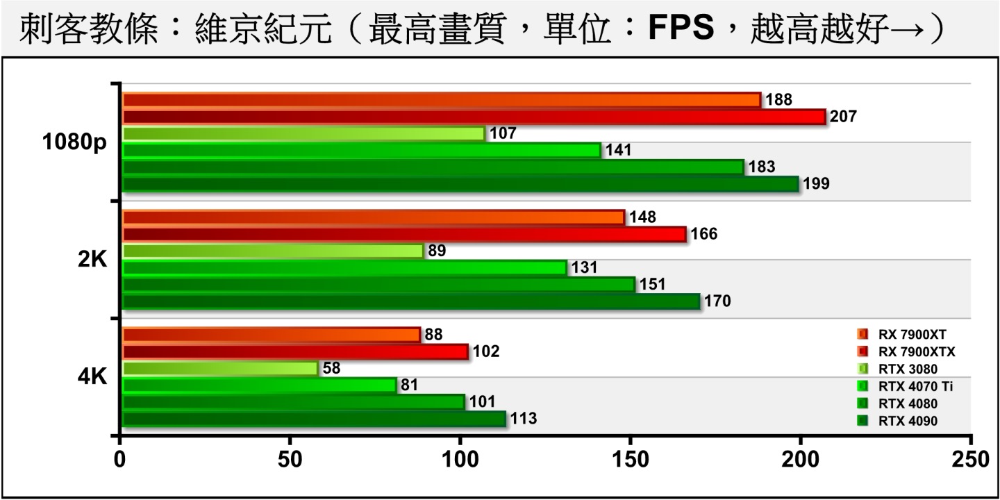 《刺客教條：京紀元》並不支援光線追蹤，RTX 4070 Ti雖然落後RX 7900 XT，但仍能在4K解析度提供平均FPS超過60幀的流暢體驗。