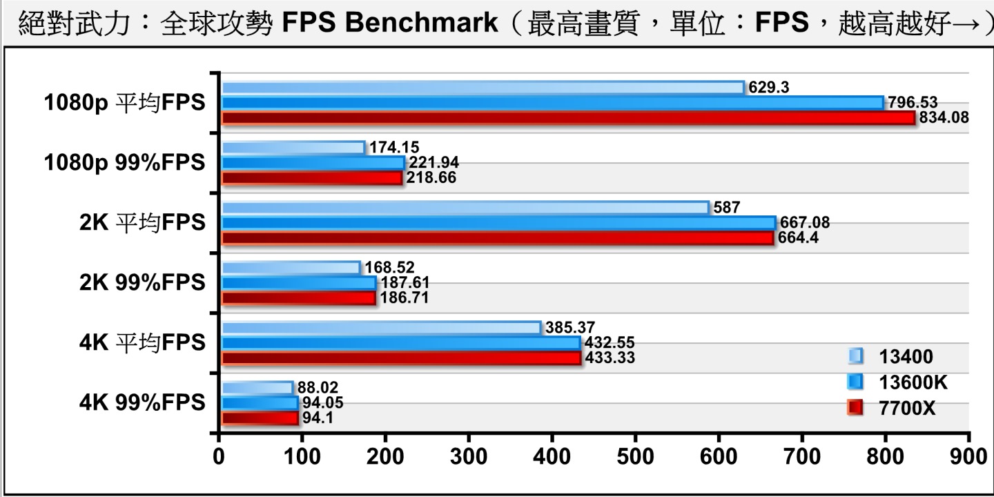 競技類遊戲《絕對力：全球攻勢》對於FPS效能表現較為敏感，可以看到Core i5-13400雖然因時脈較低而居於劣勢，但在4K解析度仍能將平均FPS推過360幀，對絕大多數玩家已經相當充足。