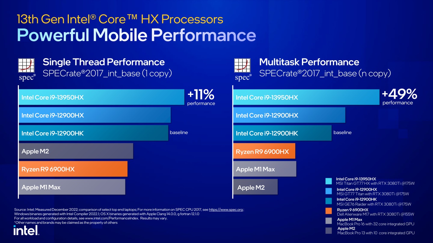 根據Intel官方提供的數據，Core i9-13950HX的單核心效能較Core i9-12900HX高出11%，而核心效能則高出49%。