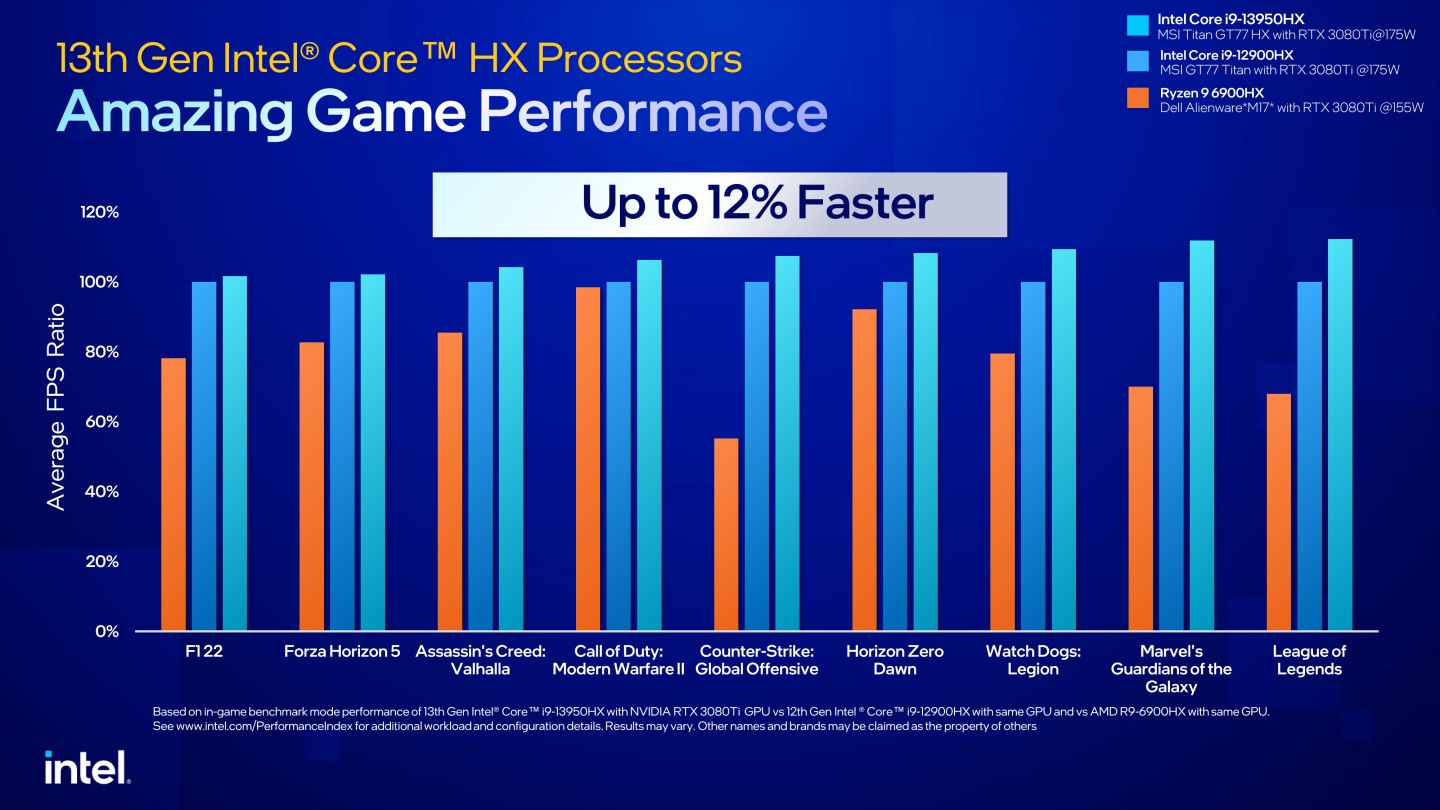 遊戲效能部分Core i9-13950HX最高可較Core i9-12900HX提升12%。